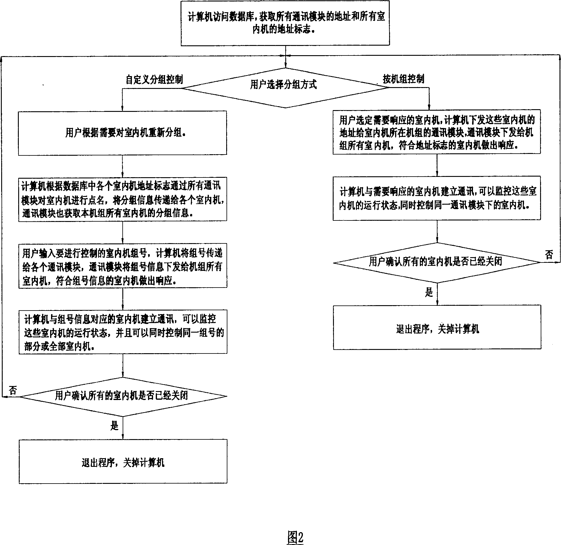 Method for remote monitoring and group control of central air conditioning unit