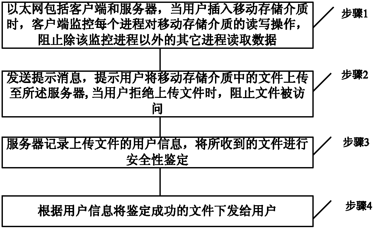 System and method for defending against mobile storage medium virus in island-like Ethernet