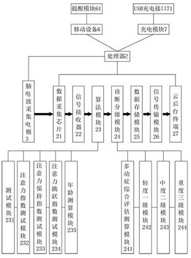 Attention deficit hyperactivity disorder diagnosis monitoring system based on attention analysis algorithm for brain wave analysis