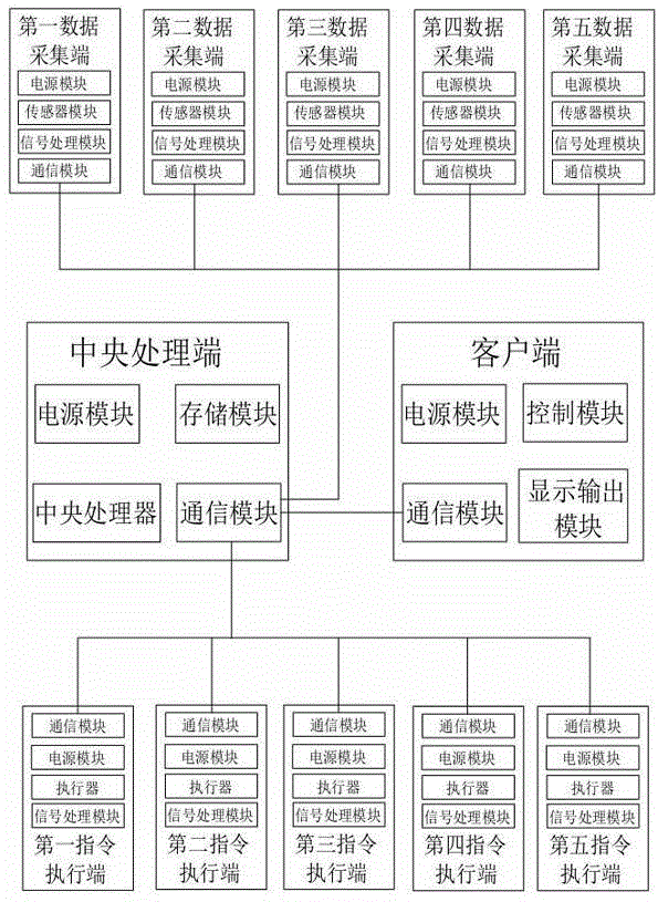 Multifunctional intelligent control system