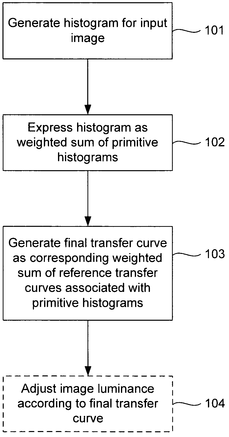 Adaptive contrast enhancement