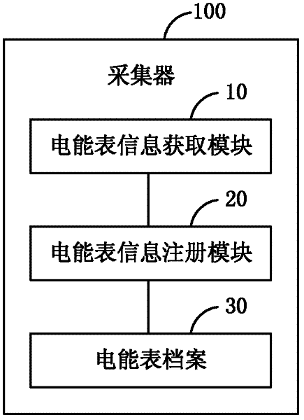 A method for collectors to automatically register electric energy meters and collectors