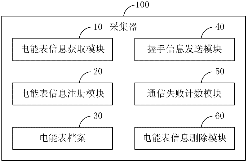 A method for collectors to automatically register electric energy meters and collectors