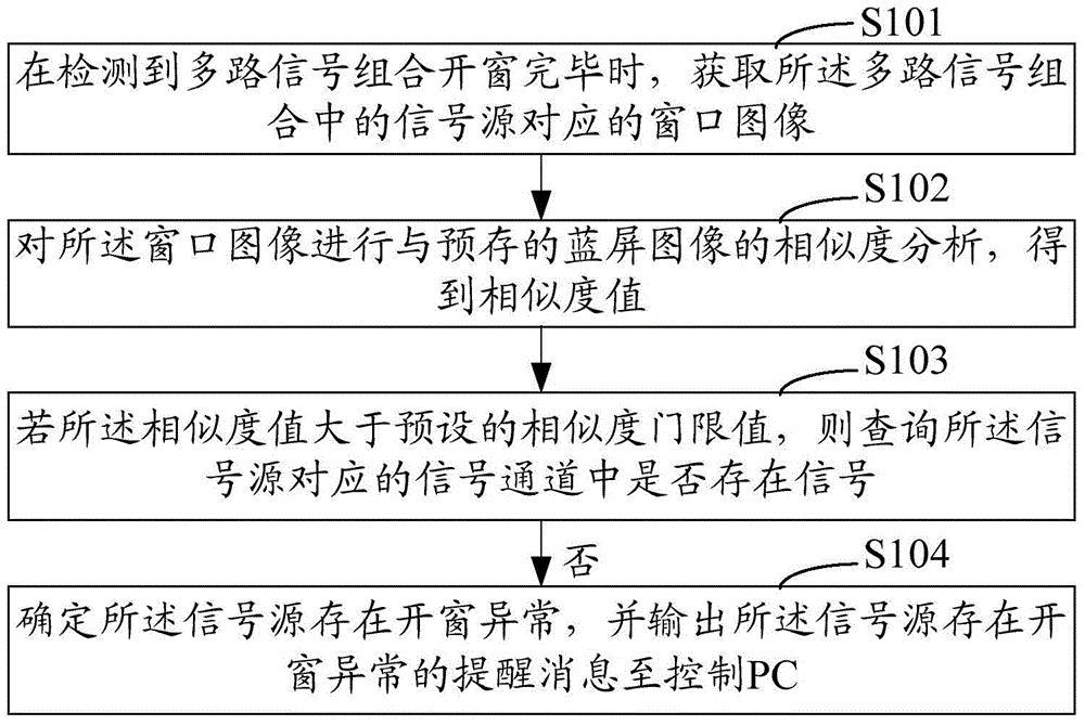 Windowing abnormity handling method and windowing abnormity handling system for combination of multiple channels of signals