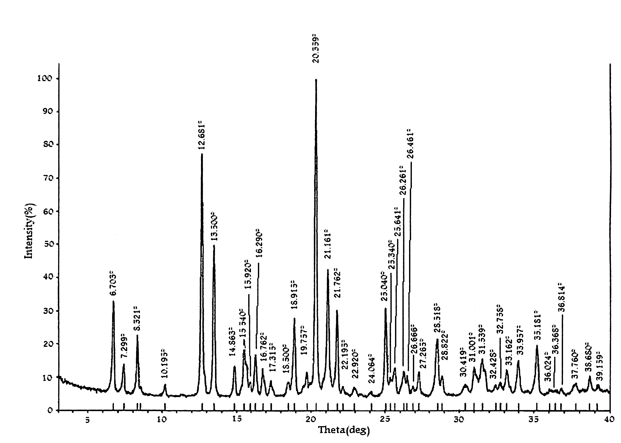 Substituted phenethylamines with serotoninergic and/or norepinephrinergic activity