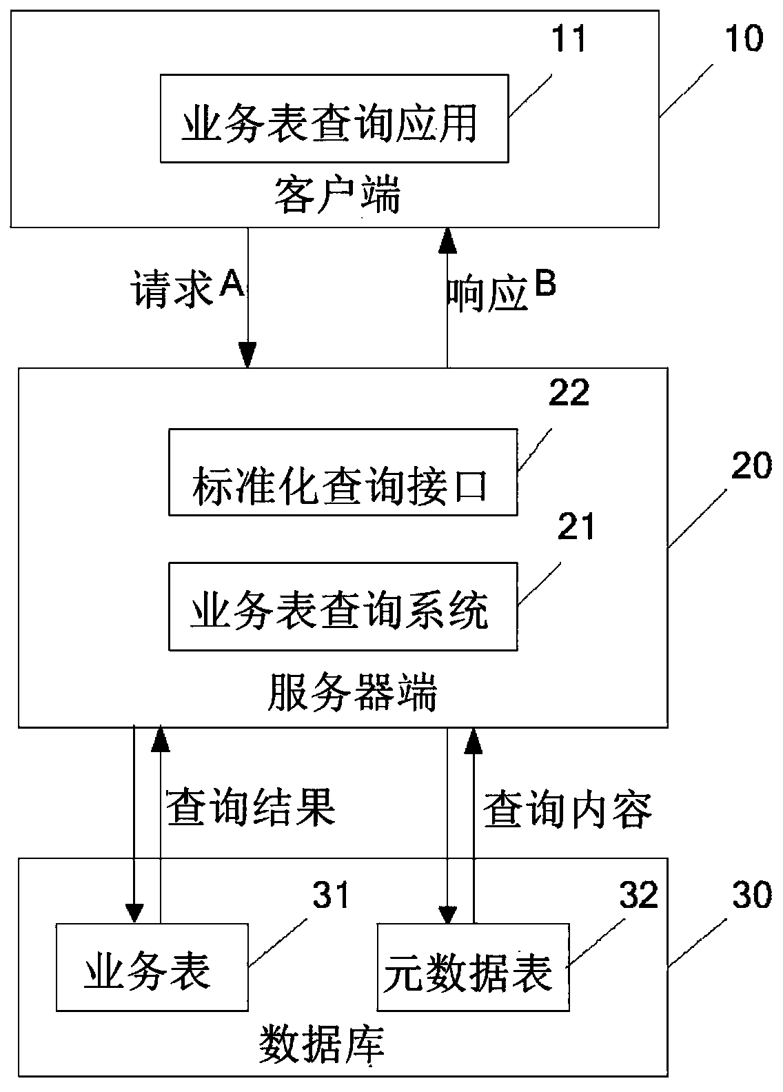 Service table query method and device, server and computer readable storage medium