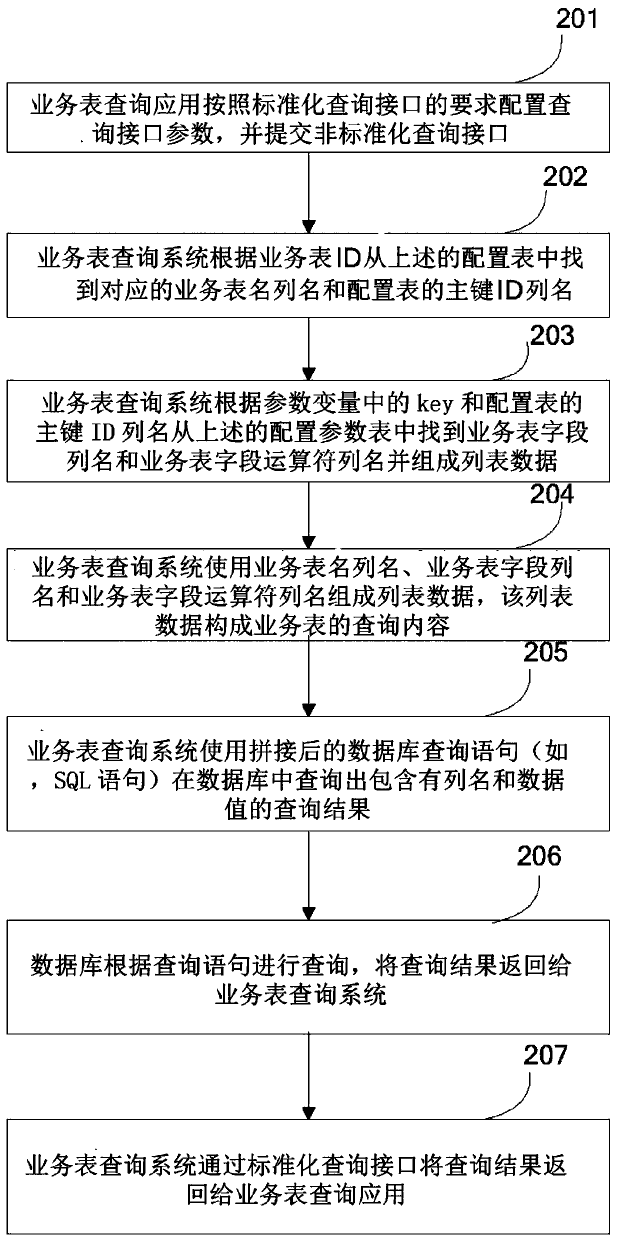 Service table query method and device, server and computer readable storage medium