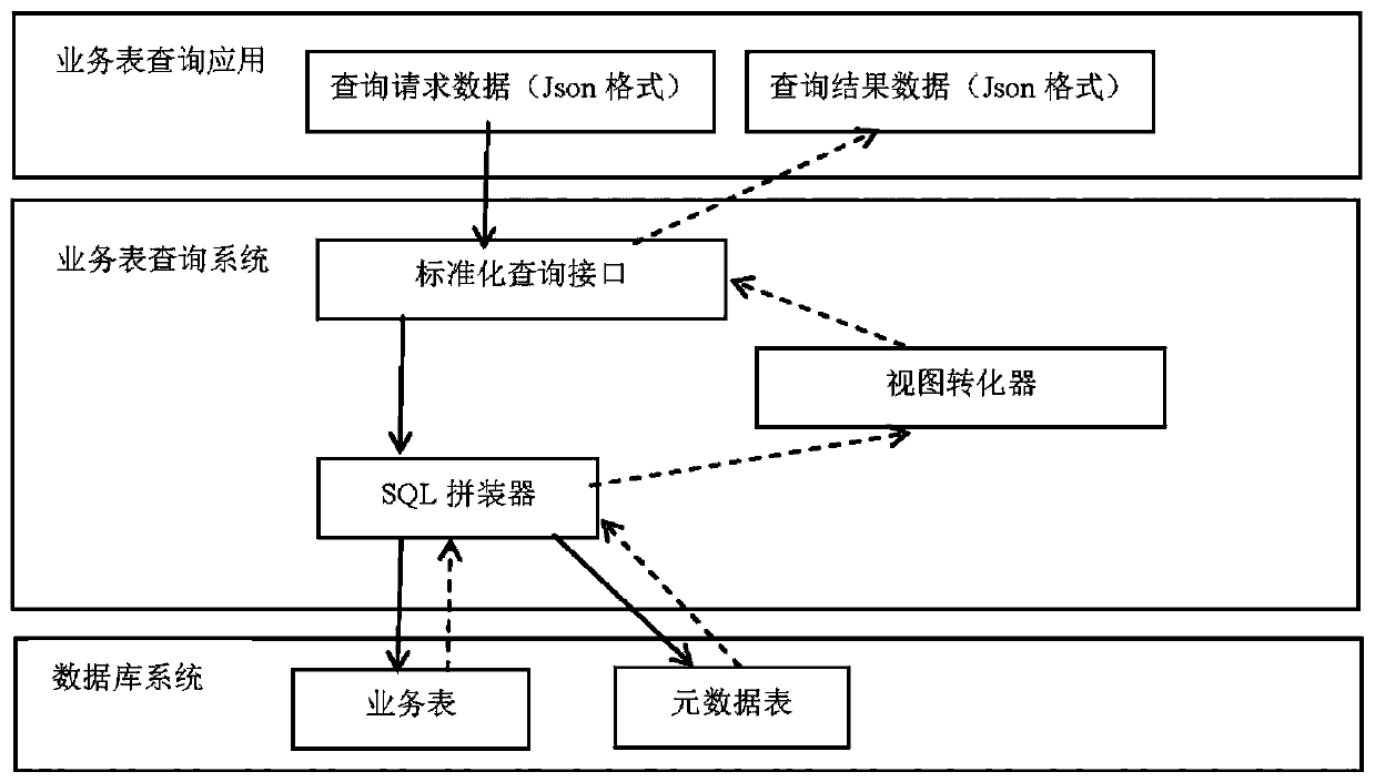 Service table query method and device, server and computer readable storage medium