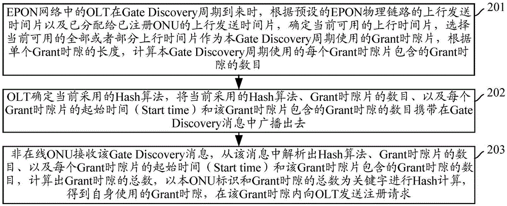 Authorization discovery method and device