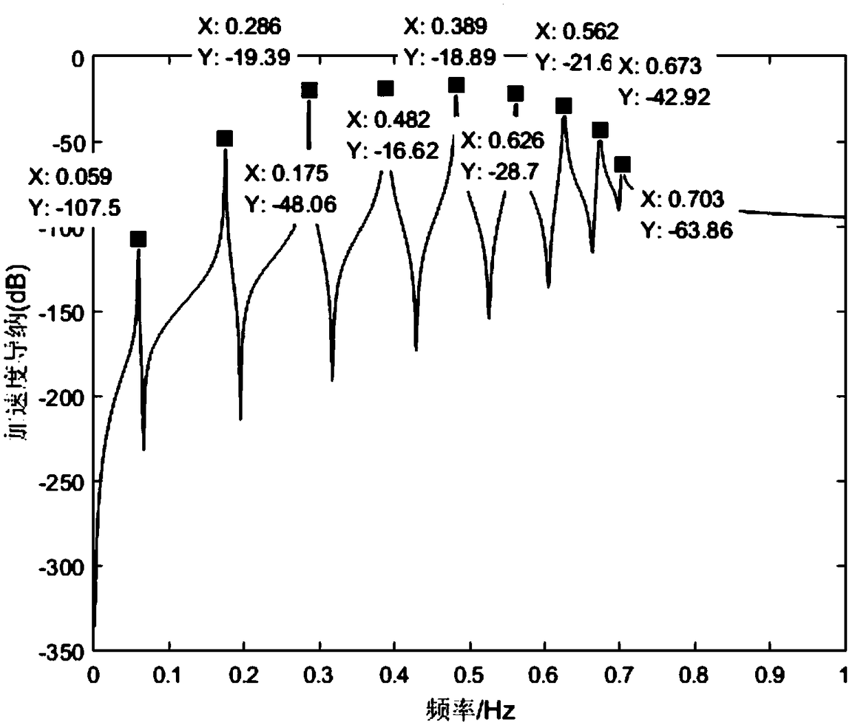 A method for analyzing the sensitivity of modal frequency to mas