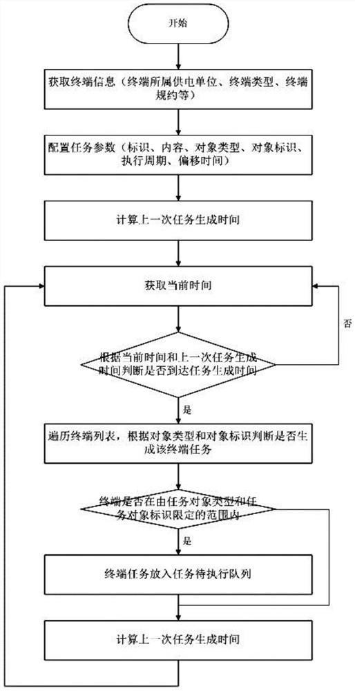 A method for automatically generating and collecting terminal tasks in batches