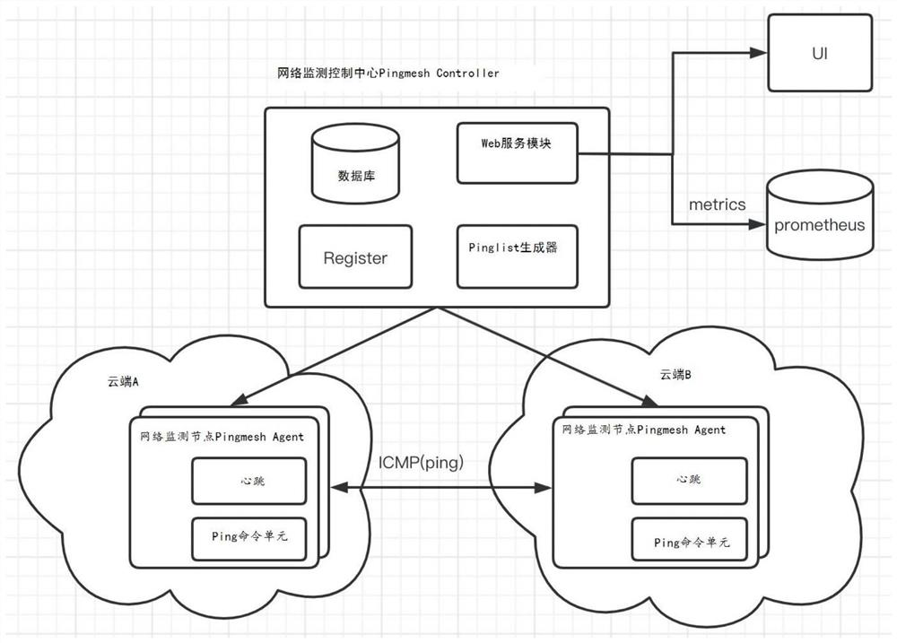 Cloud native cross-cloud network monitoring method and device and storage medium