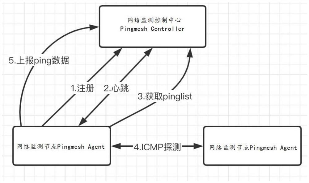 Cloud native cross-cloud network monitoring method and device and storage medium