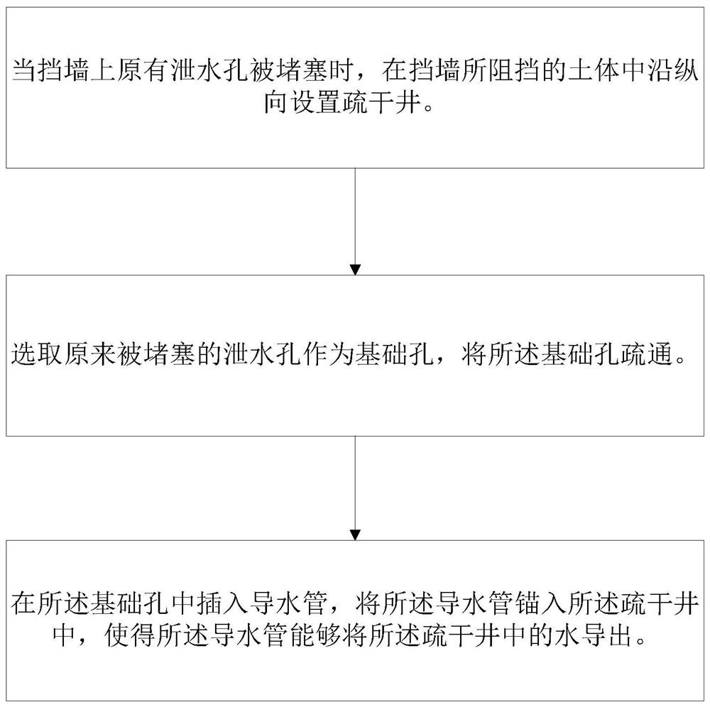 Retaining wall drainage method and retaining wall drainage system