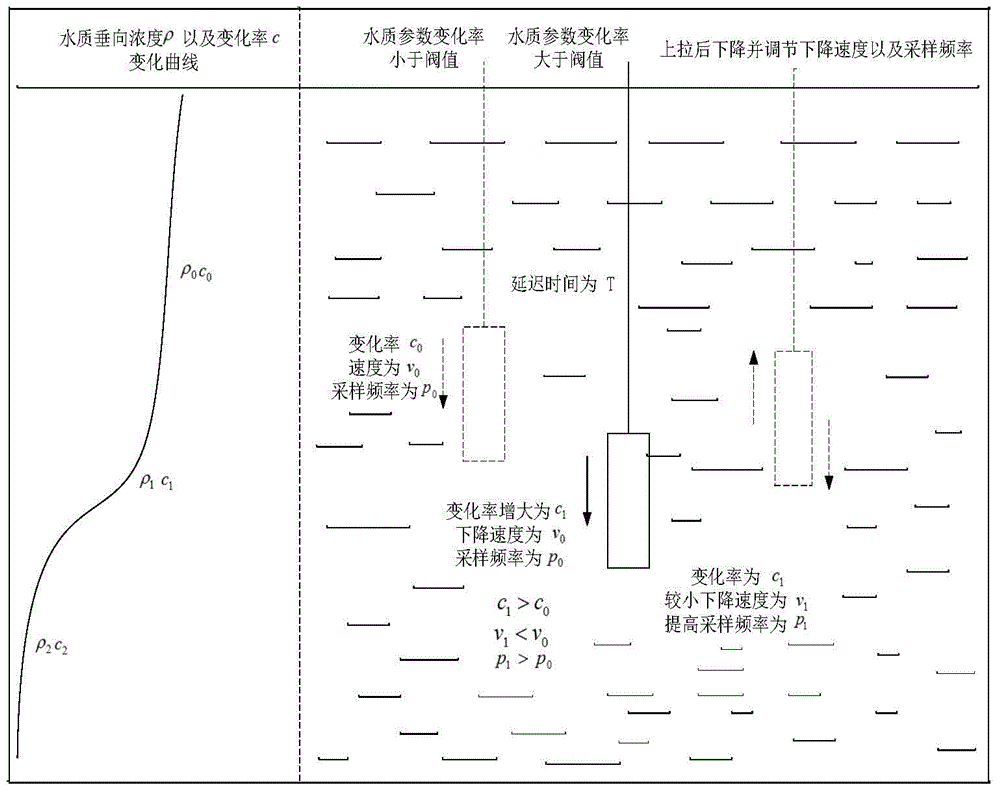 A Multi-parameter Water Quality Vertical Dynamic Data Acquisition Method for Reservoirs