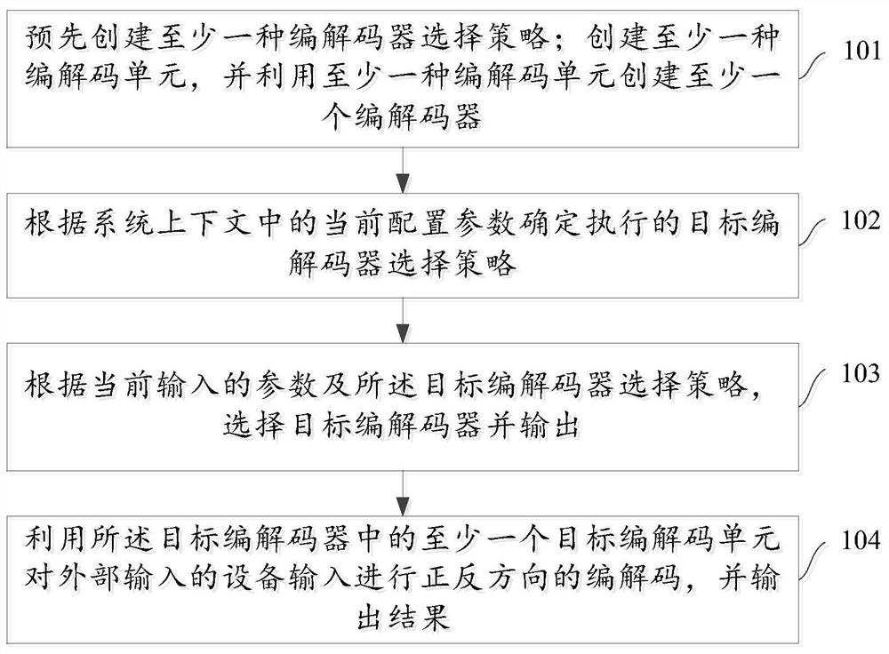 Encoding and decoding method and device, computer readable medium and Internet-of-Things equipment