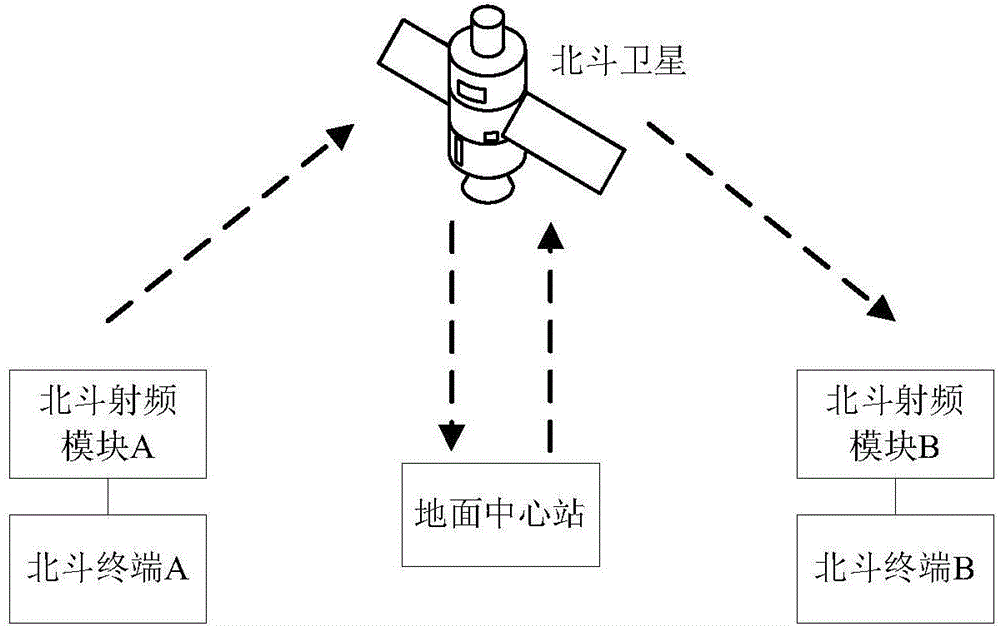 Simulation method for Beidou terminal device software communication protocol in Beidou system