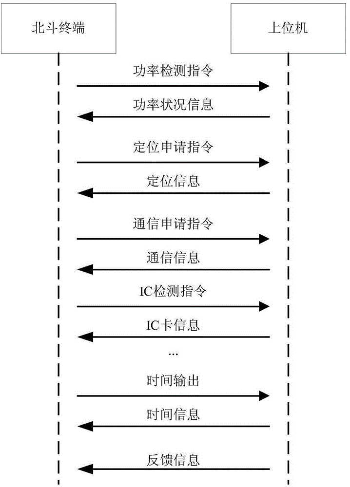 Simulation method for Beidou terminal device software communication protocol in Beidou system