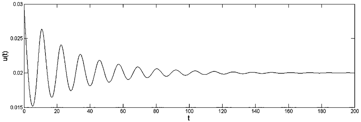 A method for establishing an adjustable bifurcation point controller based on an integer order network congestion model