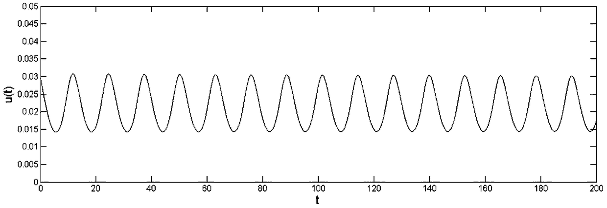 A method for establishing an adjustable bifurcation point controller based on an integer order network congestion model