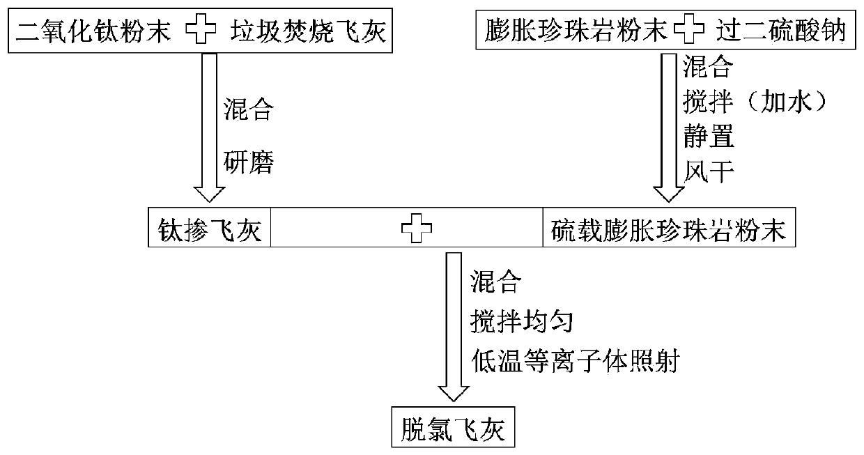 Dry dechlorination process for waste incineration fly ash