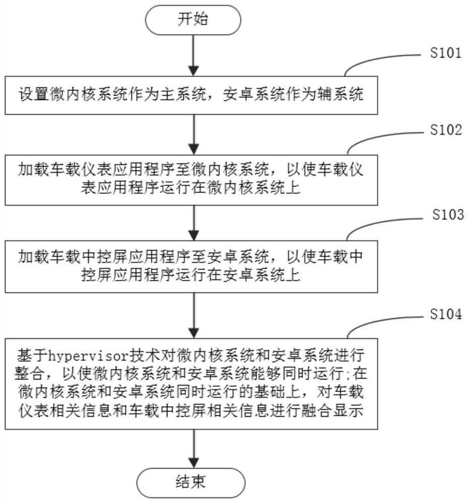 Vehicle-mounted fusion display method, system and device