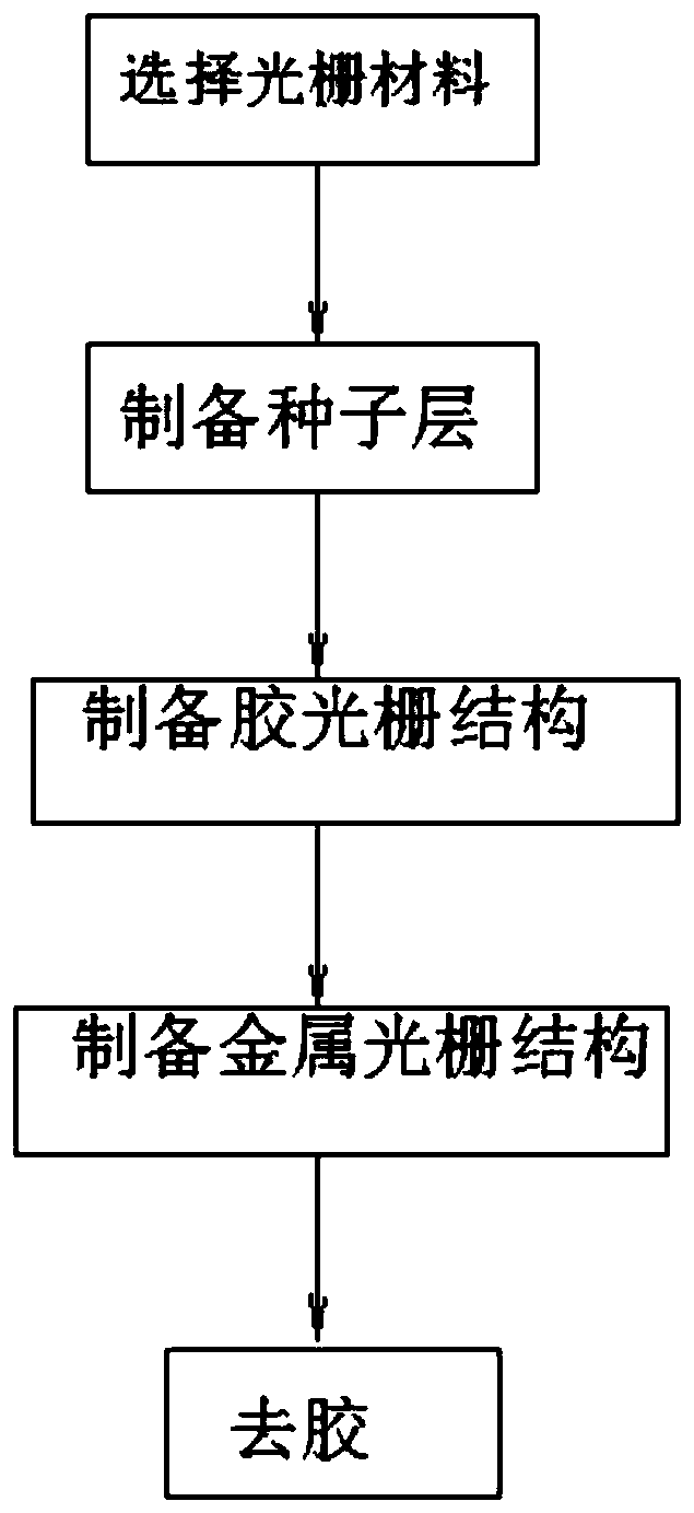 Preparation method for X-ray all-optical solid ultra-fast detection chip modulation grating and grating