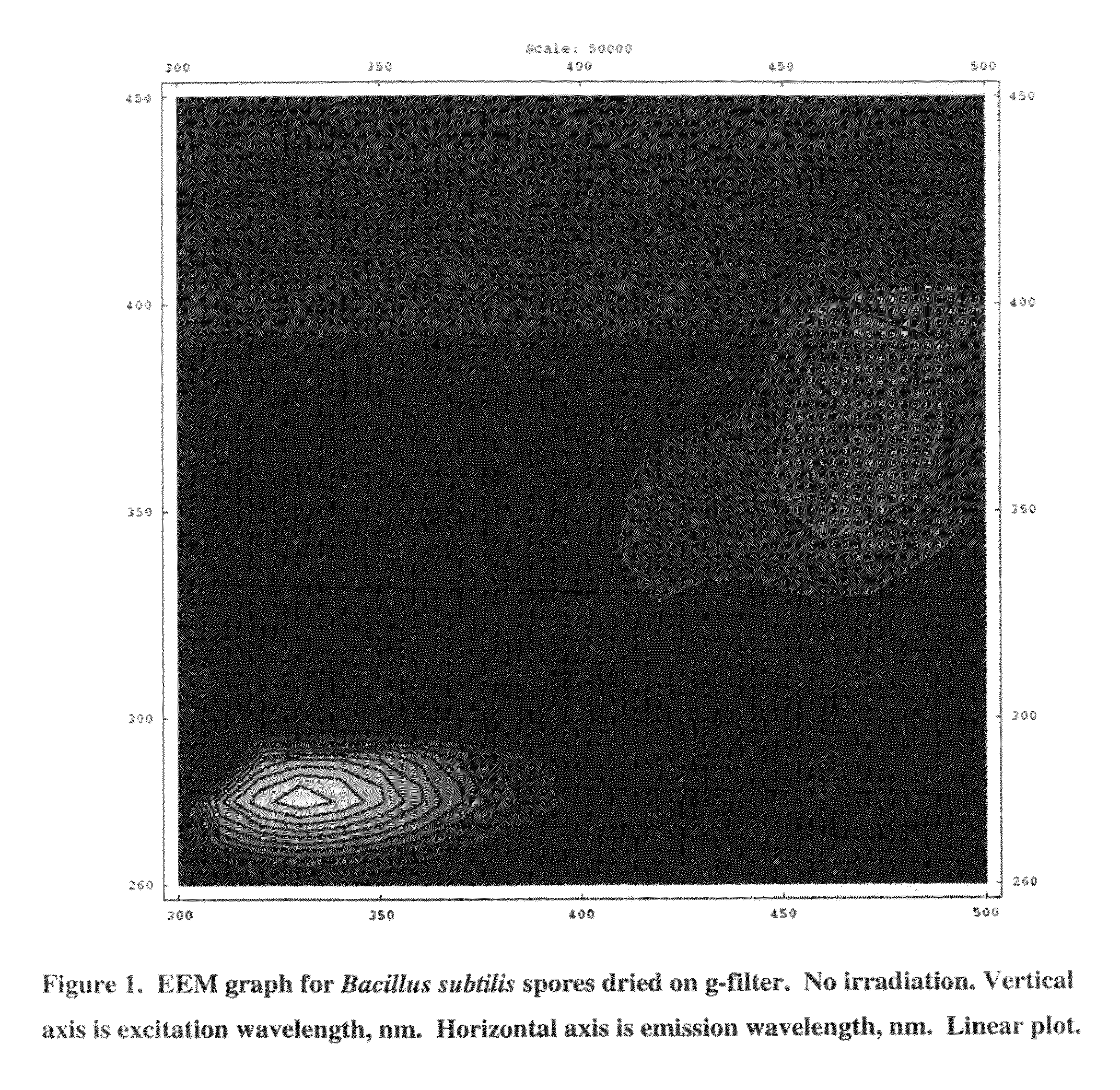 Method of classifying microorganisms using UV irradiation and excitation fluorescence