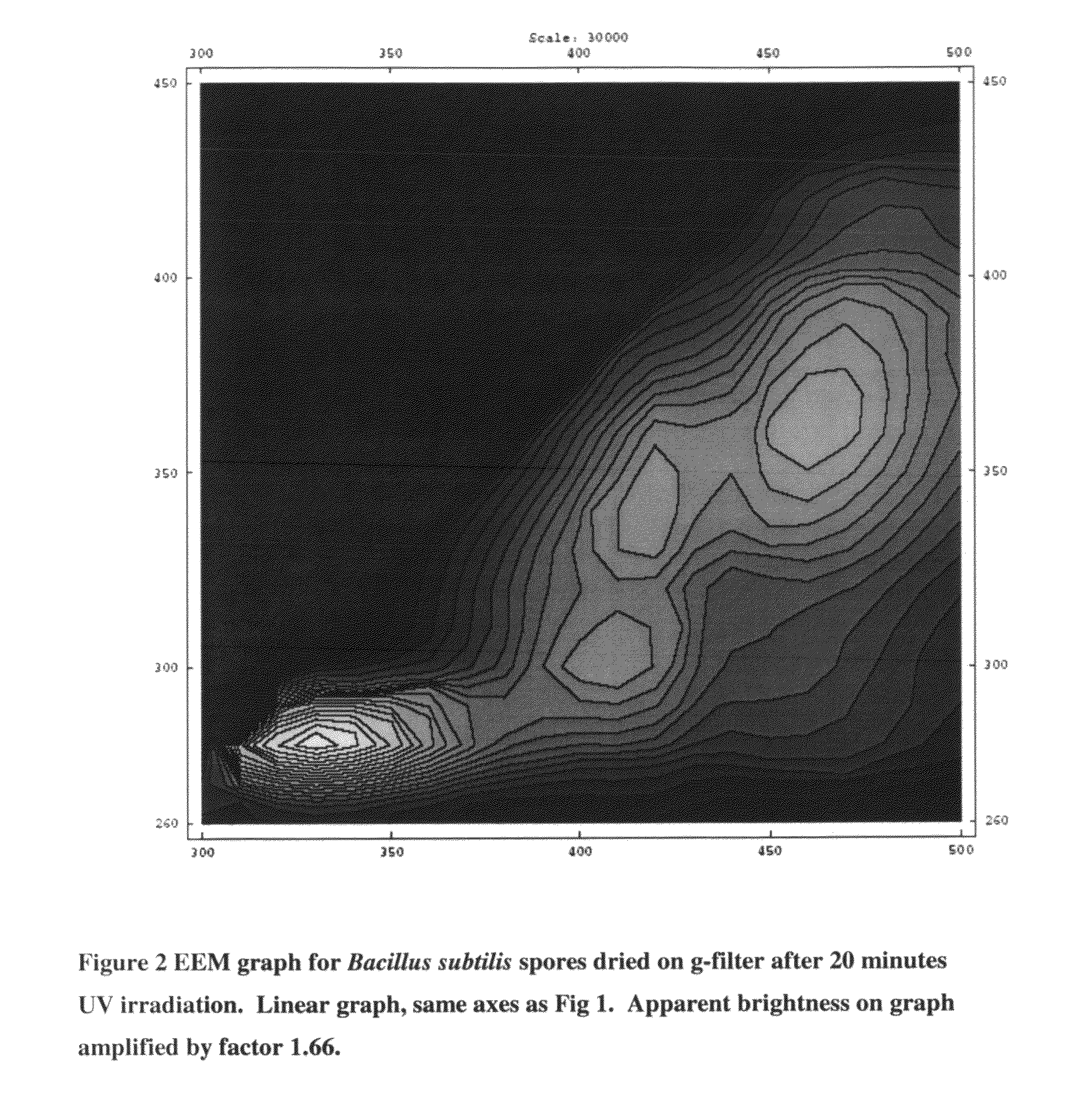 Method of classifying microorganisms using UV irradiation and excitation fluorescence