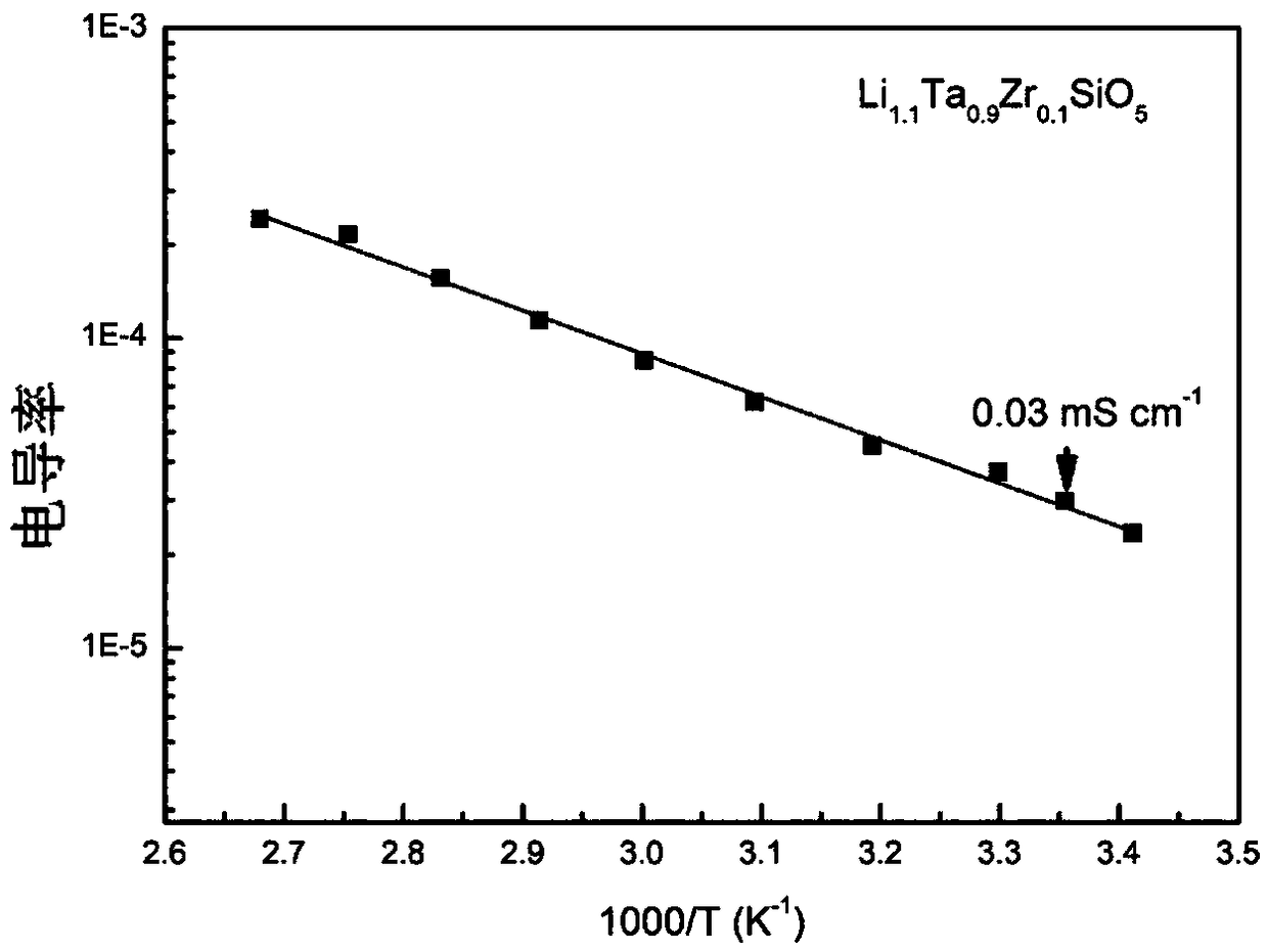 Novel lithium ion conduction oxide solid electrolyte and method for preparing same