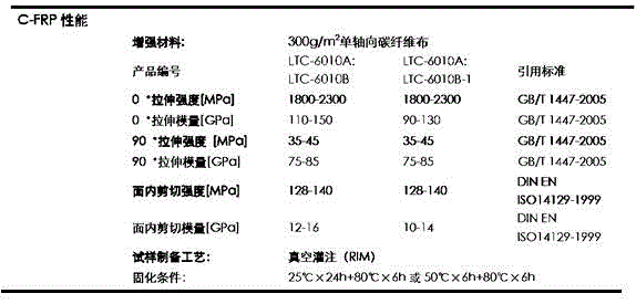 Vacuum infusion epoxy resin for carbon fiber