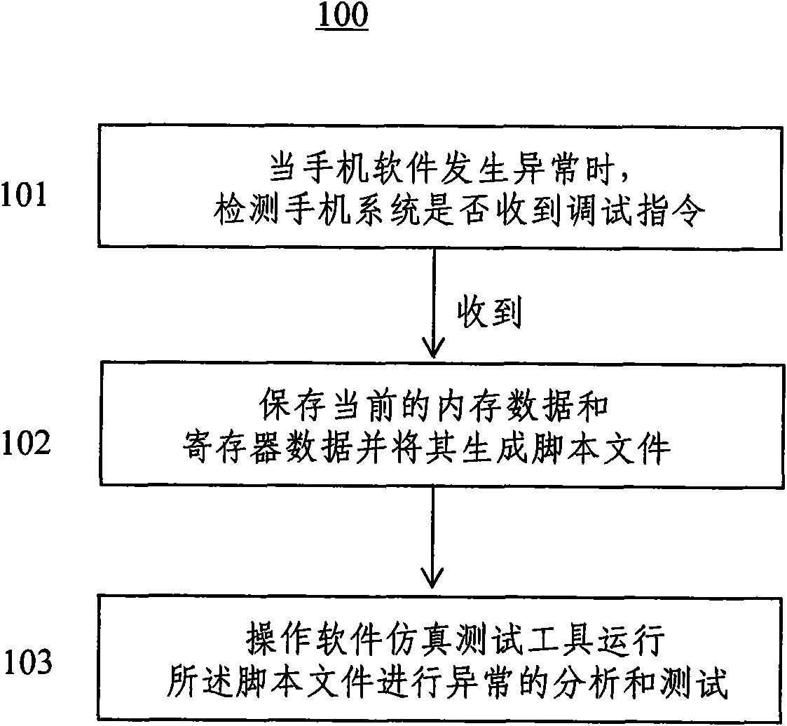 Debugging method in abnormality of mobile phone software