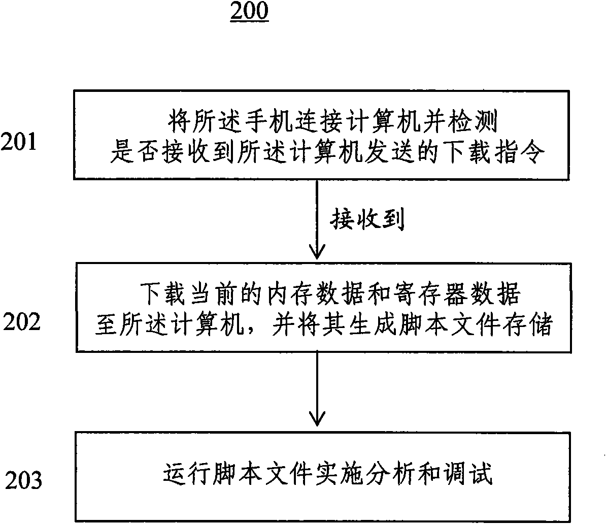 Debugging method in abnormality of mobile phone software