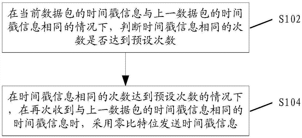 Method and device for transmitting and receiving timestamp information