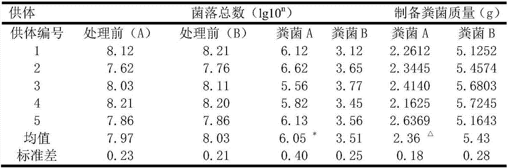 Preparation technology for standard excrement bacteria solution in excrement bacteria transplantation therapy