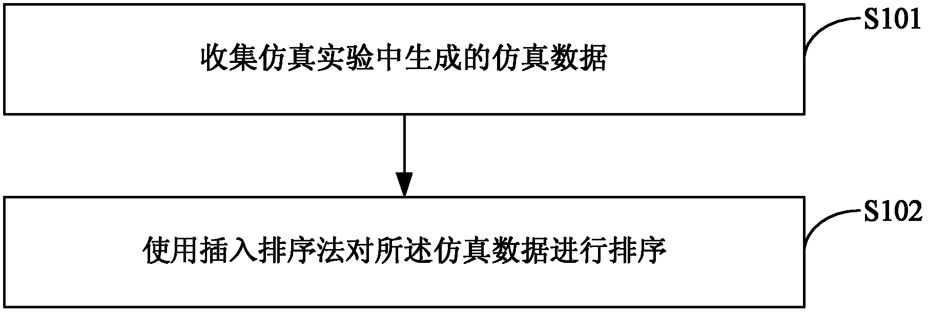 Simulation data processing method by means of ranking method