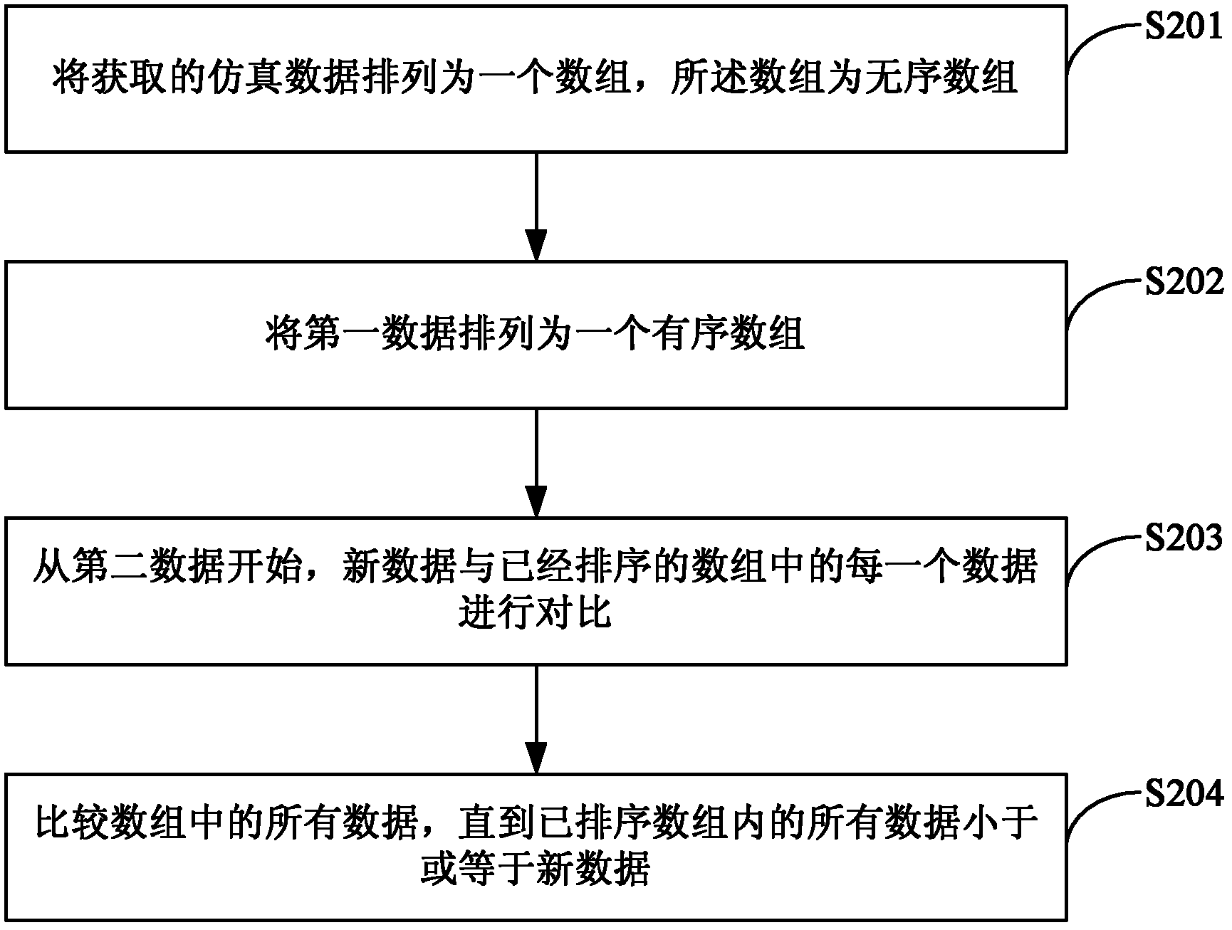 Simulation data processing method by means of ranking method