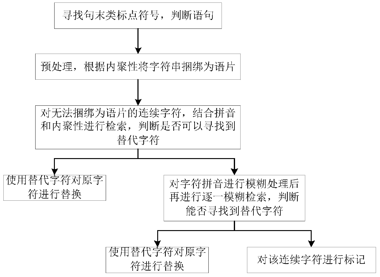 Online character error correction method and system