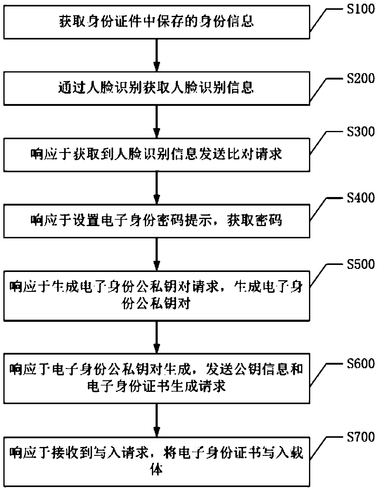 Electronic identity processing method and system, storage medium and electronic equipment