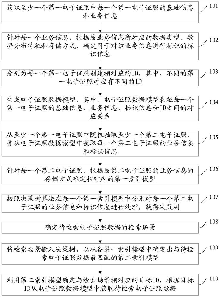 Electronic certificate retrieval method and device and computer readable medium