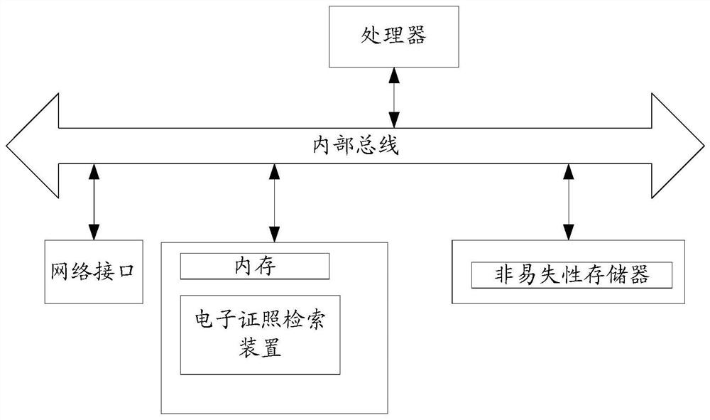 Electronic certificate retrieval method and device and computer readable medium