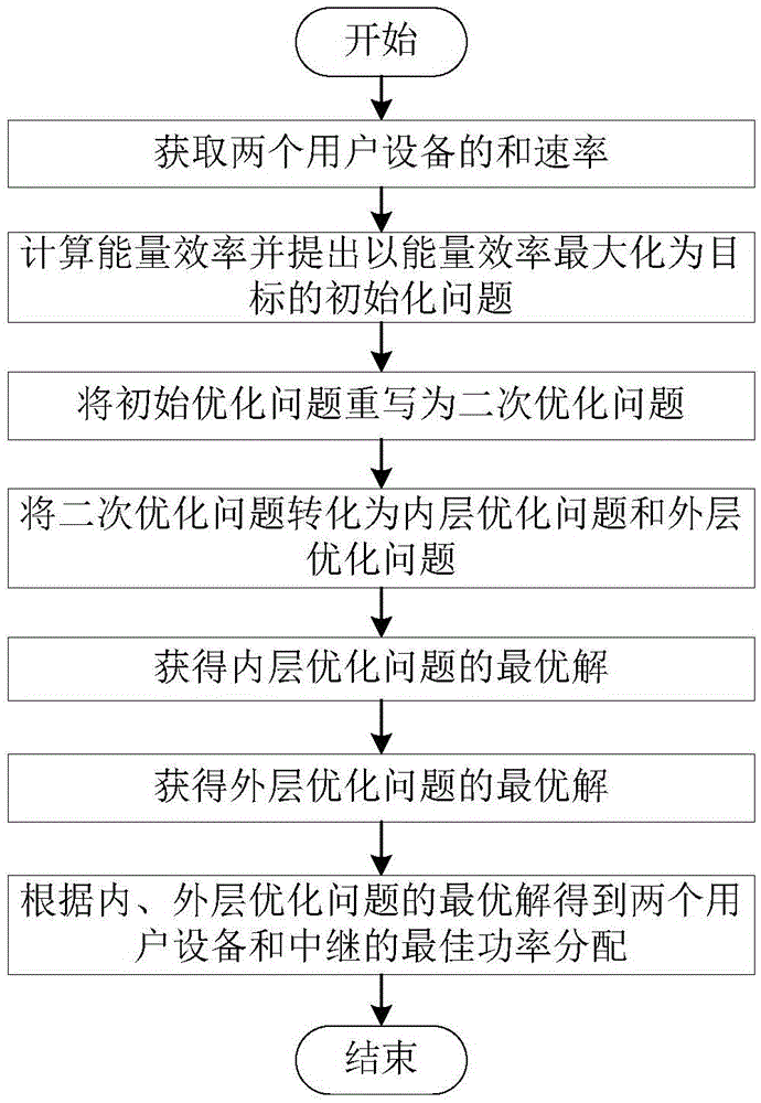 Energy efficiency optimization method in asymmetric bidirectional relay system