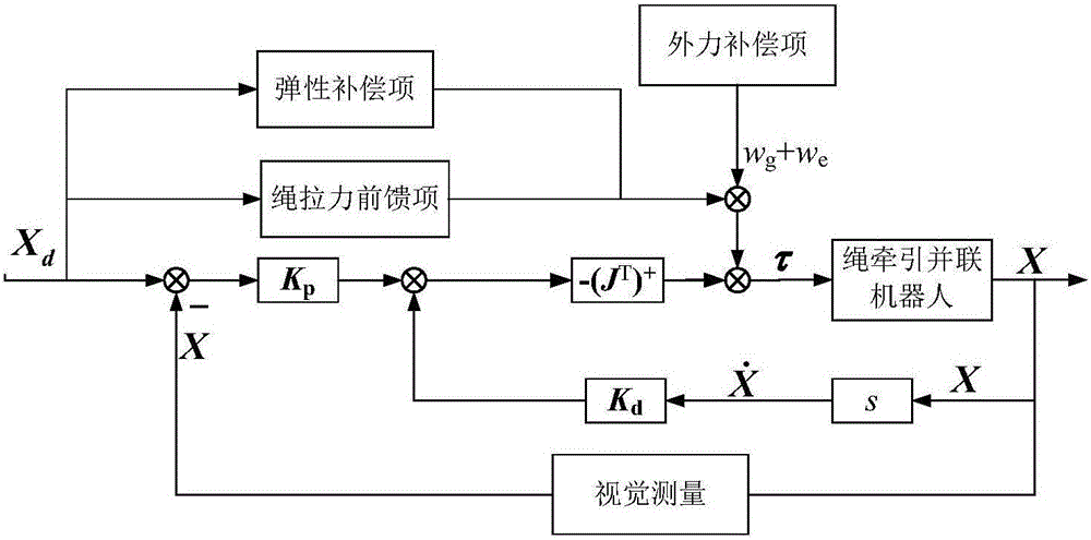 Rope-driven parallel robot motion control method in consideration of elasticity effect and compensation