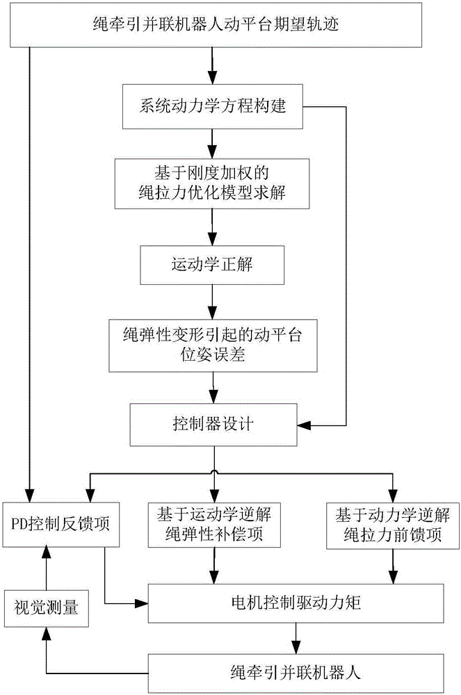 Rope-driven parallel robot motion control method in consideration of elasticity effect and compensation