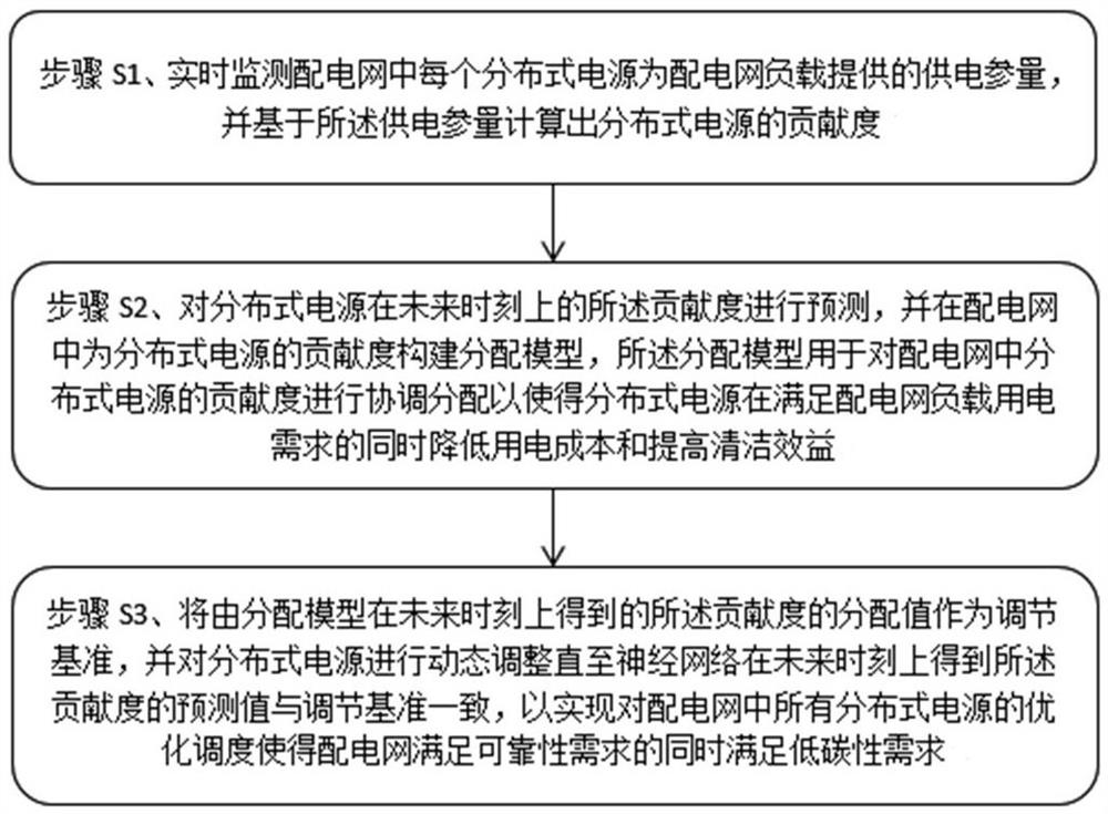 Optimization method and system for distributed prediction power grid