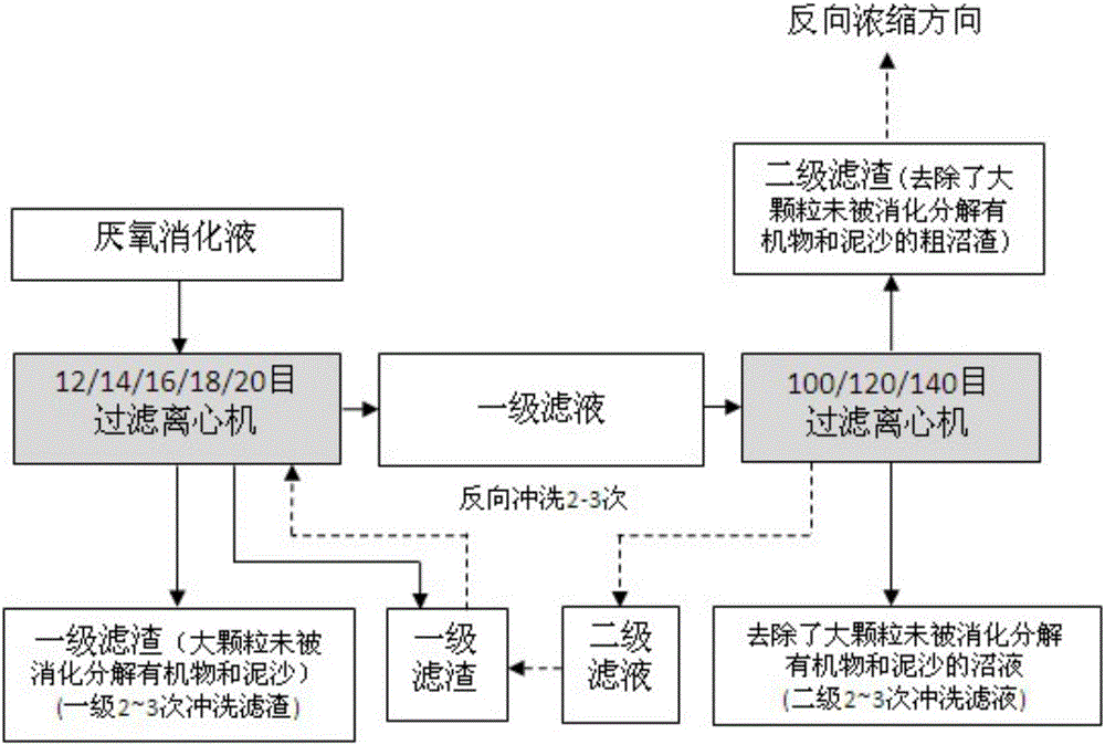 Method for removing undigested matter in anaerobic digestive liquid and preparing organic liquid fertilizer base fluid