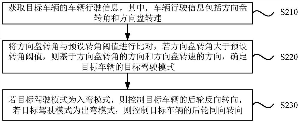 Electric control rear wheel steering method, device, electronic equipment and storage medium