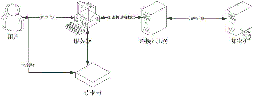 Pooled communication method between expressway electronic prepaid card and encryption machine