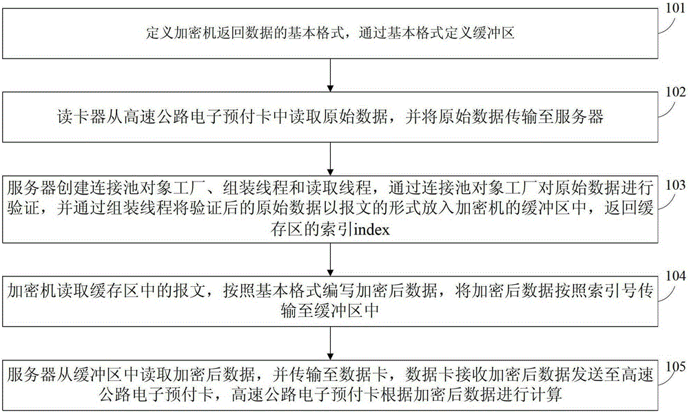 Pooled communication method between expressway electronic prepaid card and encryption machine