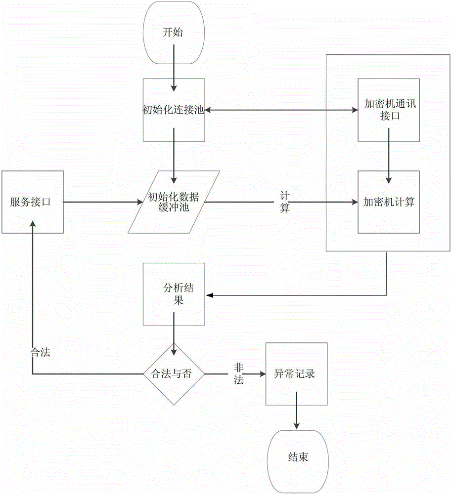 Pooled communication method between expressway electronic prepaid card and encryption machine